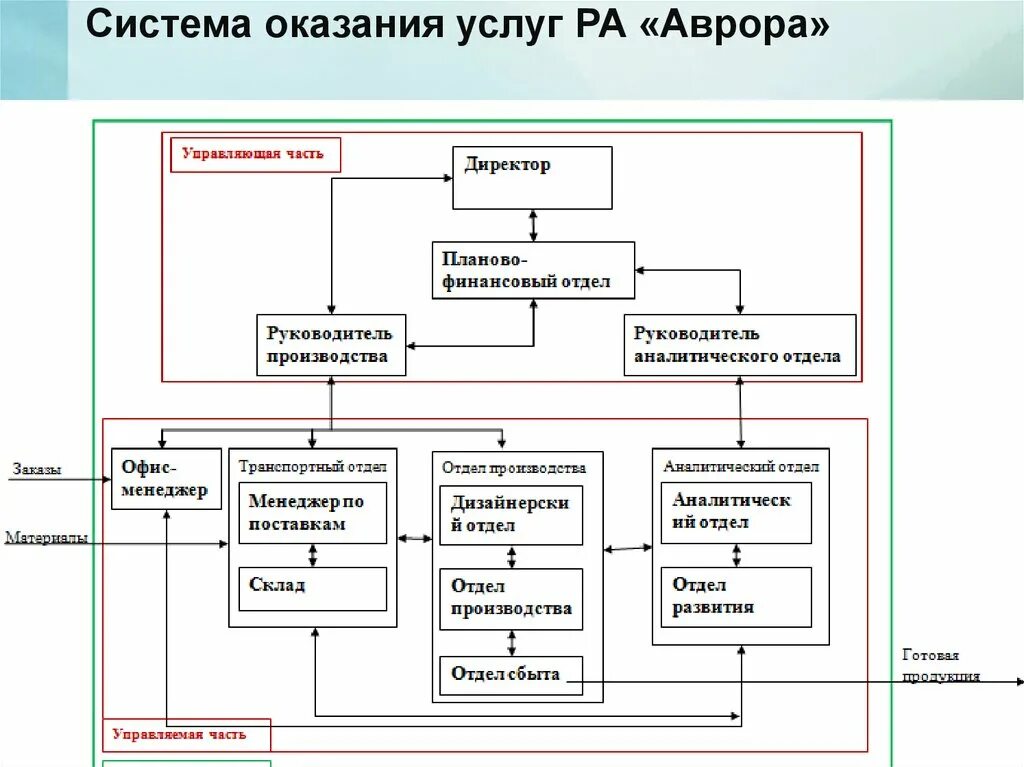 Система предоставления услуг. Система предоставления услуги схема. Что определяет система предоставления услуг. Физические ресурсы системы оказания услуг. Модель предоставления услуг