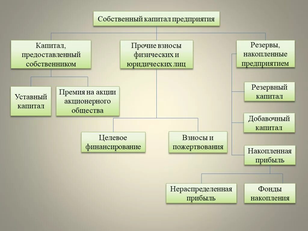 Собственным капиталом корпорации