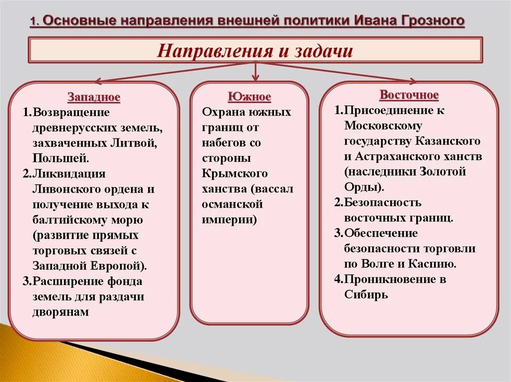 Различия внешней политики ивана 3 ивана 4. Основные направления и задачи внешней политики Ивана Грозного. Основные цели внешней политики Ивана Грозного. Основные задачи внешней политики Ивана Грозного. Направления внешней политики Ивана Грозного кратко.