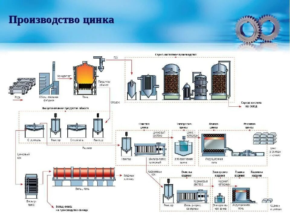 Потребление продуктов разделения воздуха. Технологическая схема производства меди металлургический комбинат. Технологическая схема медного завода. Технологическая схема обжига цинкового концентрата. Технологическая схема производства цветных металлов.