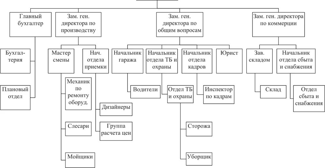 Схема организационной структуры управления ООО «твое». Организационная структура управления организации ООО. Организационная структура Эльдорадо. Организационная структура ООО "1-Стройцентр Сатурн-р". Форма деятельности ооо