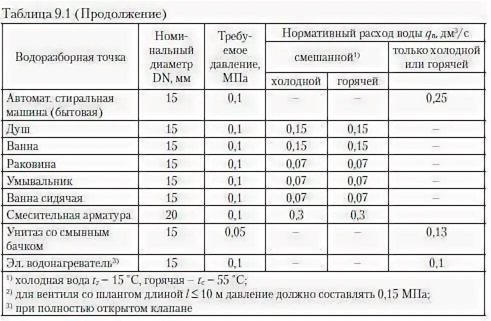 Давление воды на 10 этаже. Норма давления холодной воды в многоквартирном доме. Норма давления холодного водоснабжения в многоквартирном доме. Норма давления ХВС В многоквартирном доме. Давление холодной воды в многоквартирном доме нормативы.