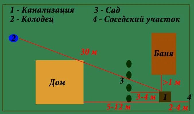 Скважина на участке нормы. Нормы расположения выгребной ямы. Нормы размещения септика на дачном участке. Расстояние от скважины до канализационного колодца. Нормы расположения канализационных колодцев на участке.