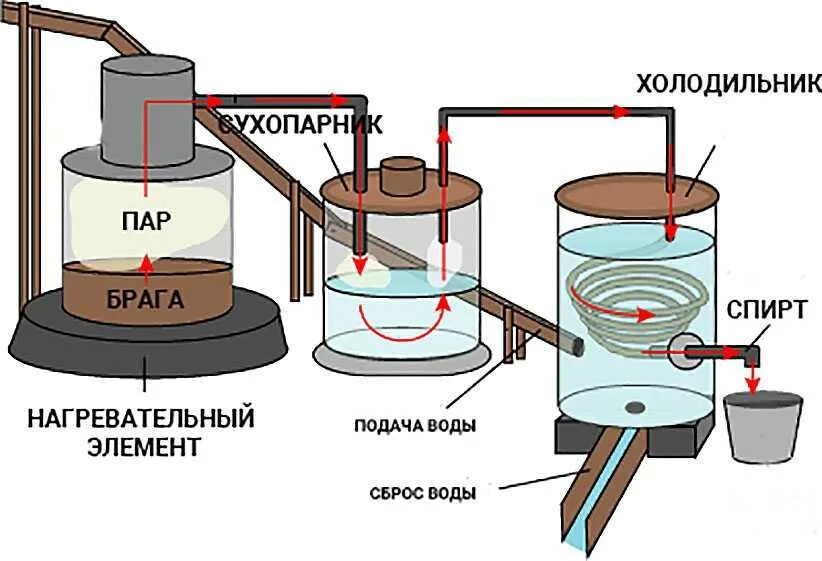 Работа сухопарника. Самогонный аппарат устройство схема. Самогонный аппарат принцип работы схема. Принцип работы самогонного аппарата с сухопарником схема. Принцип действия самогонного аппарата схема.