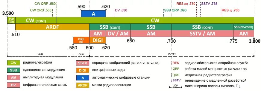 10 метров частота. Частоты 80 метрового диапазона. Диапазон 80 метров частоты. Частотный план радиолюбительских диапазонов 70см. Радиолюбительские частоты кв диапазона.