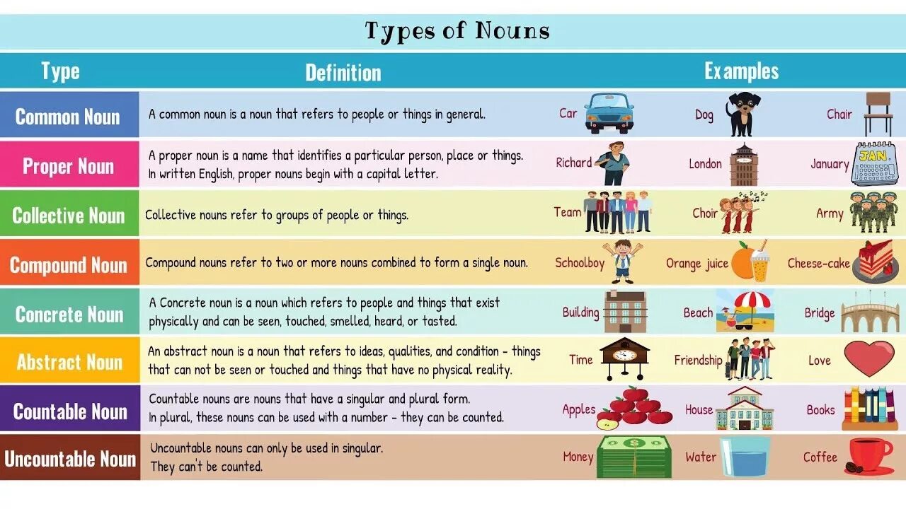 Some of the most common. Nouns в английском языке. Kinds of Nouns. Class Nouns в английском языке. Using Nouns правило.