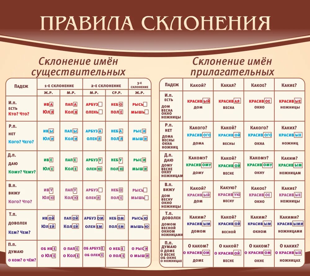 Склонение существительных в русском языке правило. Правило склонения. Склонения в русском языке таблица. Склонение существительных и прилагательных. Окончания прилагательных по падежам 3 класс