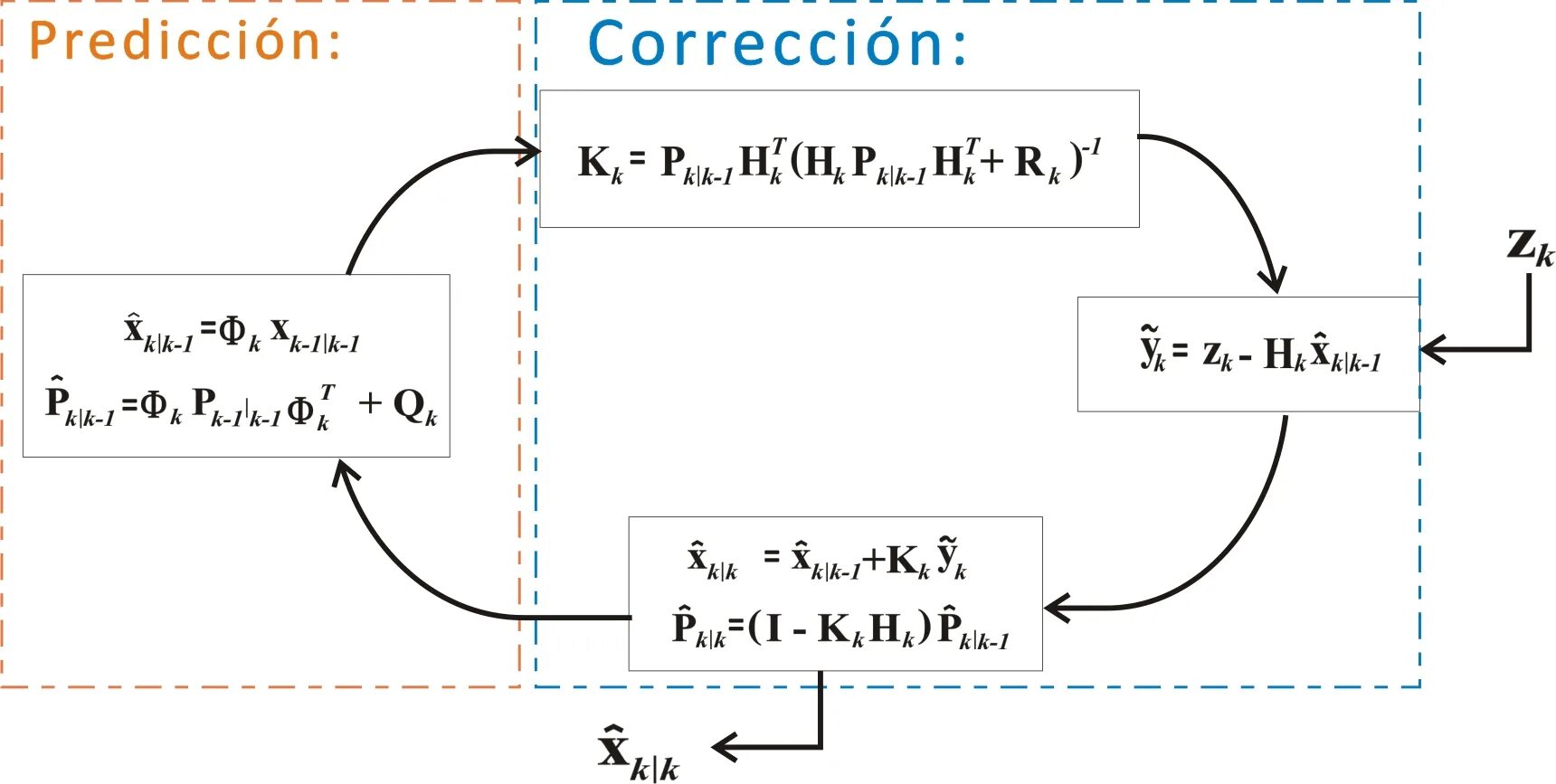 Kalman&#039;s filter