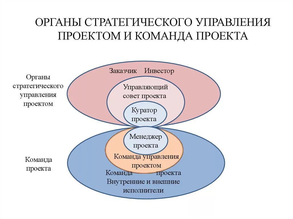 Стратегическое управление проектным управлением. Команда проекта и команда управления проектом. Органы стратегического управления проектом. Стратегического управления проектом и команда проекта. Органы стратегического управления и команда проекта.