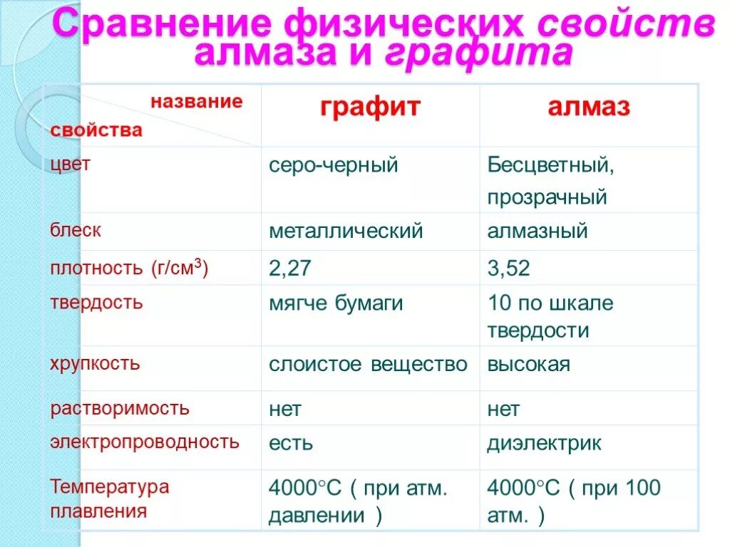 Физические свойства плотность. Твердость алмаза и графита таблица. Сравнение физических свойств. Графит характеристика физическая. Сходства алмаза и графита.