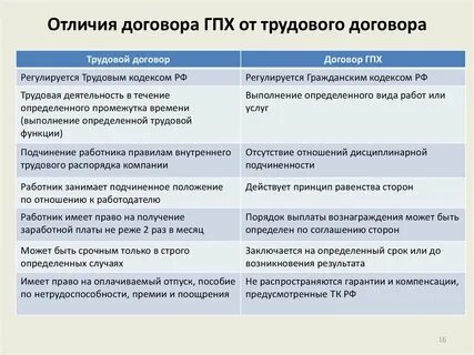 Стоит ли работать по договору гпх