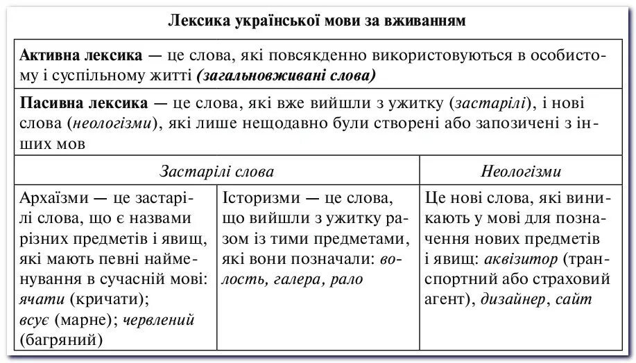 Слова активна лексика. Неологізми це. Застарілі слова приклади. Неологізми приклади слів. Запозичені слова.