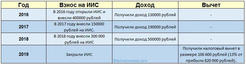 Индивидуальный инвестиционный счет. Инвестиционный вычет. ИИС вычет. Инвестиционный вычет типа б. Какой иис можно открыть