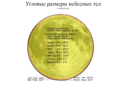 Какой угловой диаметр будет иметь звезда