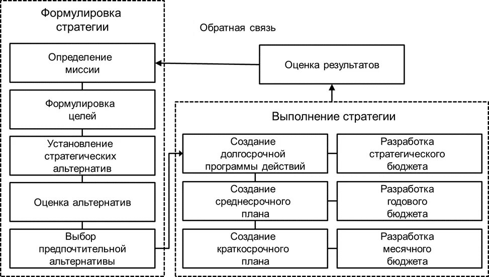 Реализация стратегий фирмы. Формулировка стратегии организации это. Стратегический план компании. Формулирование стратегии развития предприятия. Реализация стратегии организации.