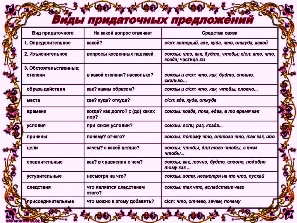 Определение видов придаточных предложений 1 вариант. Таблица придаточных предложений в русском языке 9. Виды предательных предл. Определение видов придаточных предложений 1 вариант. Типы придаточных предложений таблица.