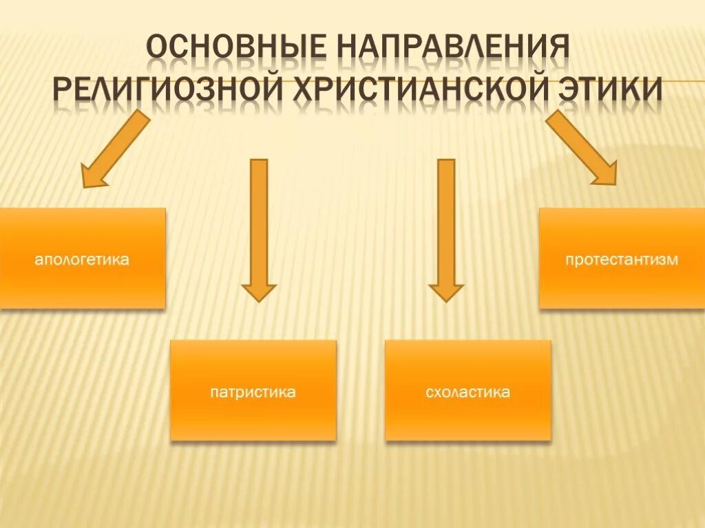 Основные нравственные принципы христианства. Направления этики. Основные направления этики. Главные направления религии.