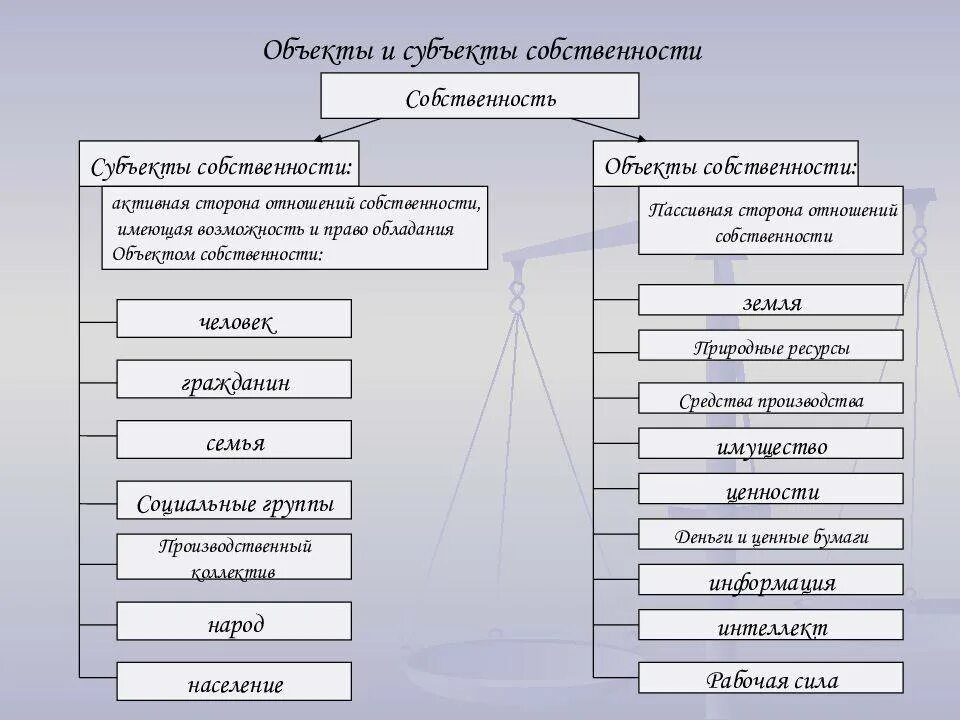 Объекты собственности. Что такое собственность субъекты и объекты собственности. Схема собственность субъект объект. К субъектам собственности относятся:. Страны субъекты и страны объекты