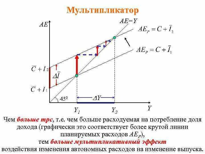 Мультипликатор национального дохода. Мультипликатор Кейнса формула. Равновесная выручка. Равновесная выручка на графике. Равновесный доход формула.