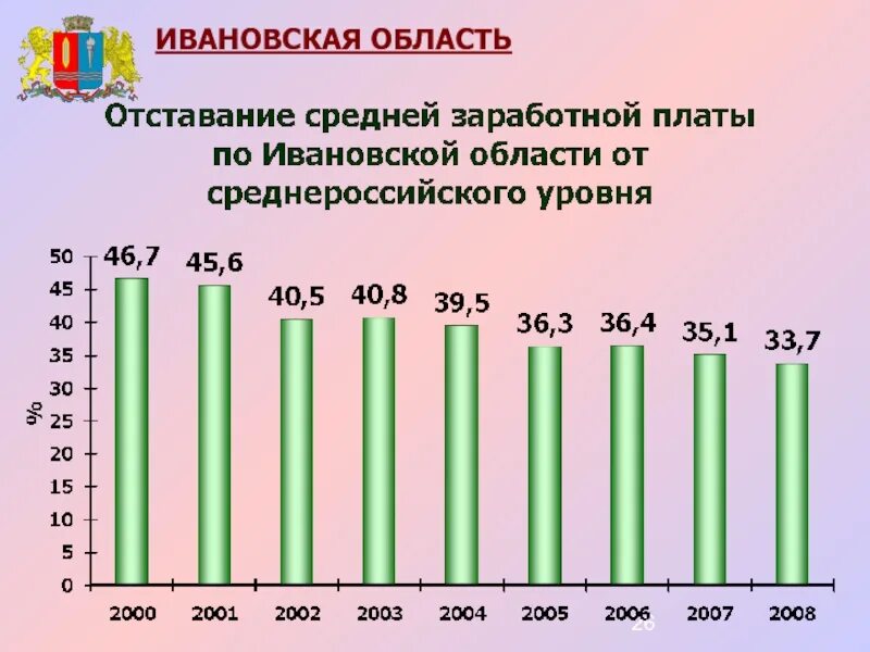 Средняя зарплата в ивановской