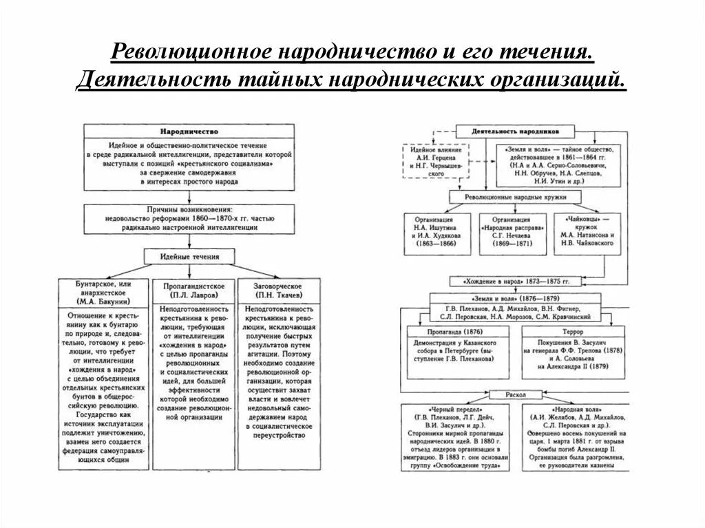 Основные общественные движения при александре 2. Таблица и схема Общественное движение при Александре 2. Организации в народничество 1870. Общественные движения в России 1880-1890. Деятельность народников схема.