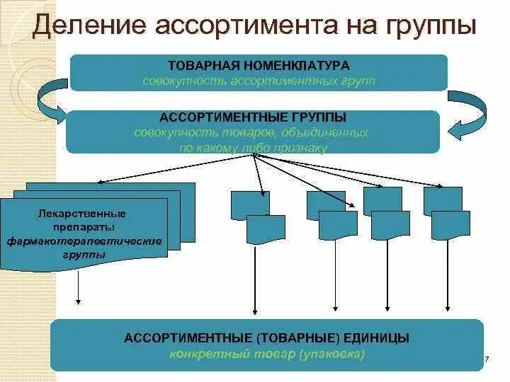 По признаку организации группы. Структура товарного ассортимента. Ассортимент по товарным группам. Структура товарного ассортимента аптеки. Ассортимент товаров схемы.