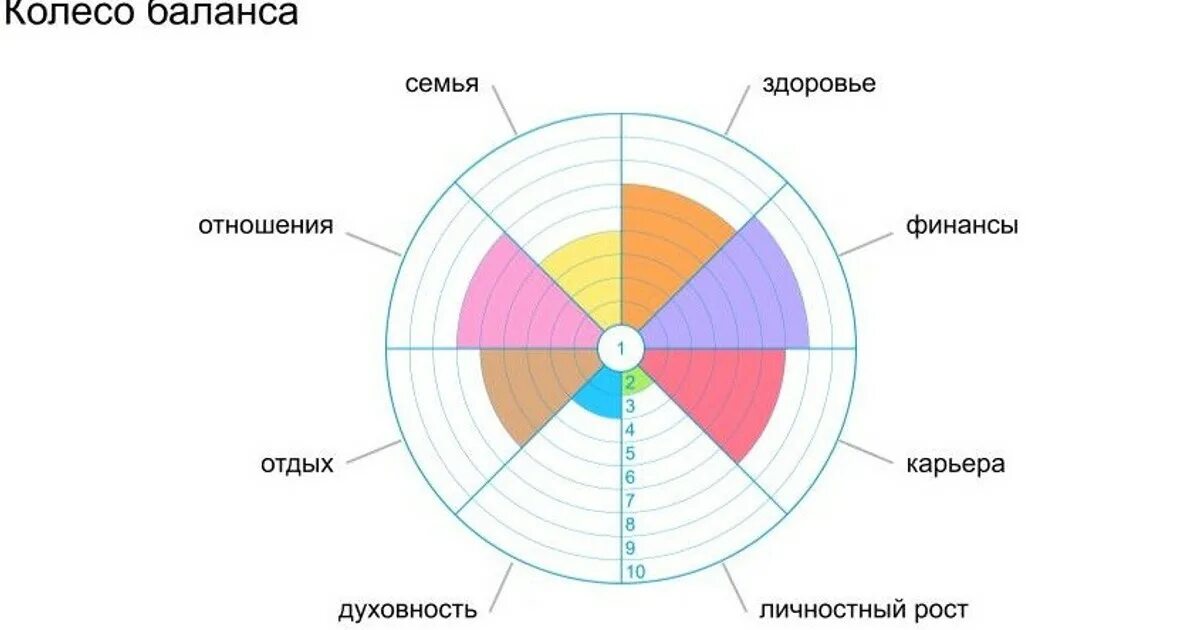 Баланс жизненных сфер. Колесо жизненного баланса 12 сфер. Колесо жизненного баланса Майера. Схема колеса жизненного баланса. Колесо жизненного баланса Блиновской.