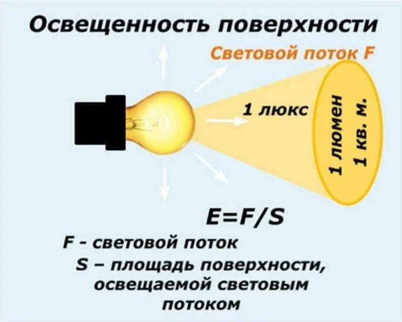 Световой поток сила света освещенность. Световой поток светильника формула. Формула светового потока в люменах. Яркость светового потока. 0 1 лк