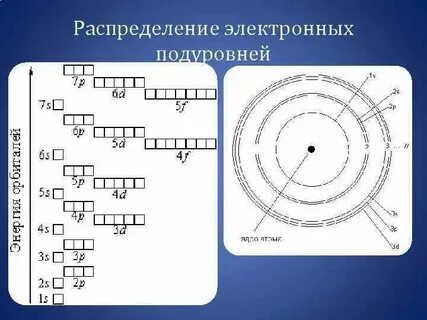 Расположены на энергетических уровнях