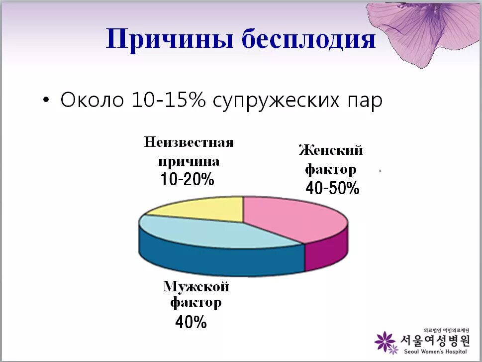 Мужское бесплодие статистика. Статистика женского бесплодия. Статистика бесплодия у мужчин. Структура бесплодия. Вероятность бесплодия