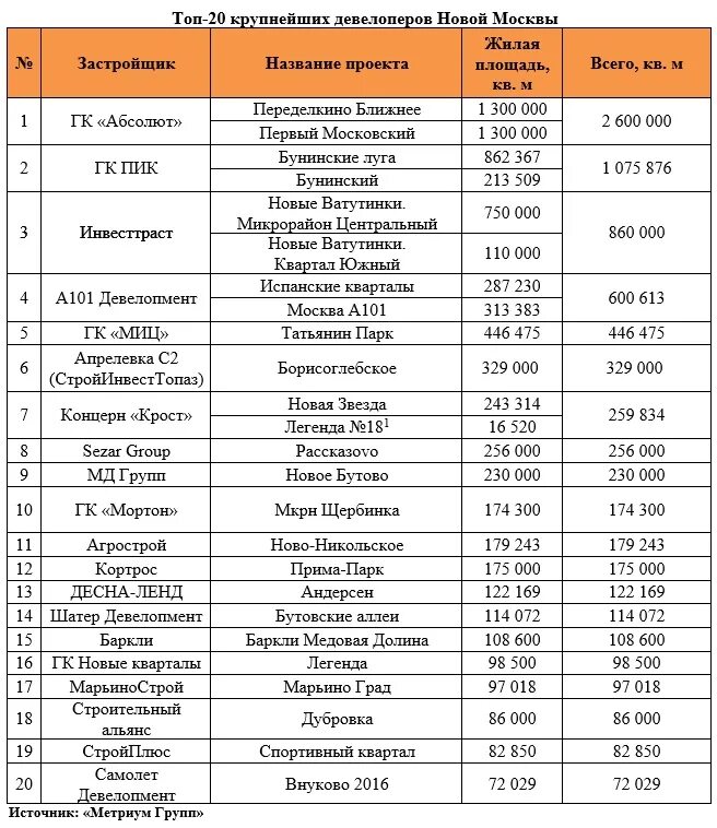 Рейтинг девелоперов. Крупные девелоперы Москвы. Топ девелоперов Москвы. Названия девелоперских компаний. Топ 5 крупнейших девелоперов России.