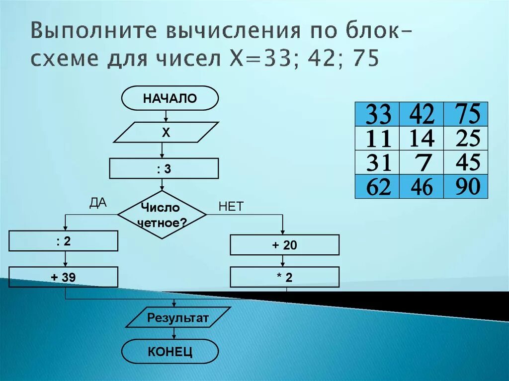 33 42 ответ. Выполните вычисления на блок схеме для чисел х 33 42 75. Вычисление по блок-схеме для чисел х 33 42 75. Выполните вычисления по блок схеме. Выполните вычисления по блок-схеме для чисел х 33 42.