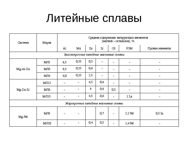Недельно-суточный график производства строительно монтажных. Литейные сплавы примеры. Пао камаз расписание автобусов. График разводки мостов литейный мост. Расписание литейных.