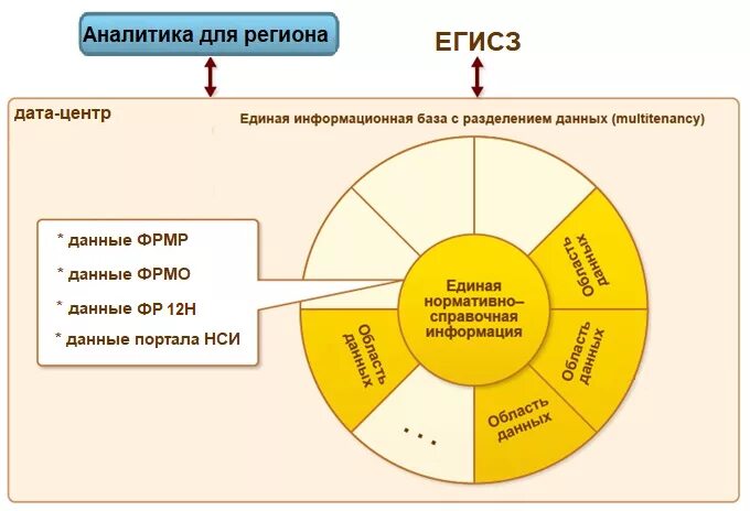 Егисз регистр. ФРМО ФРМР. Федеральный регистр медицинских организаций. Федеральный регистр медицинских работников ЕГИСЗ. ФРМР федеральный регистр.