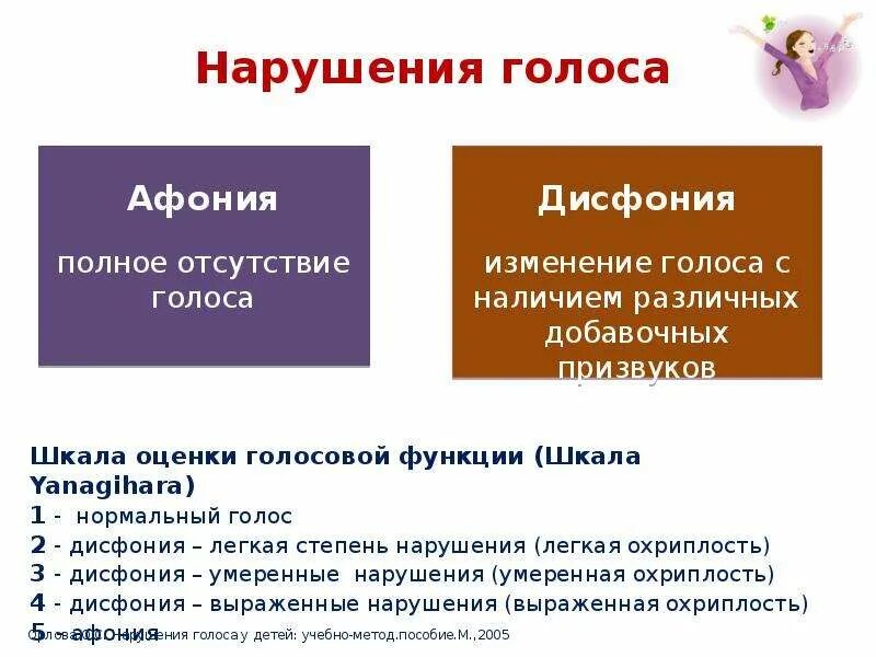 Степени дисфонии. Нарушения голоса афония дисфония. Классификация дисфоний. Дисфония презентация. Гипертонусная дисфония