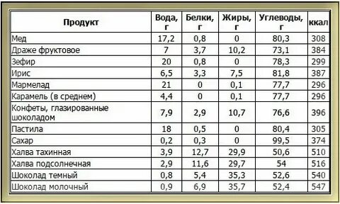 Бжу конфеты