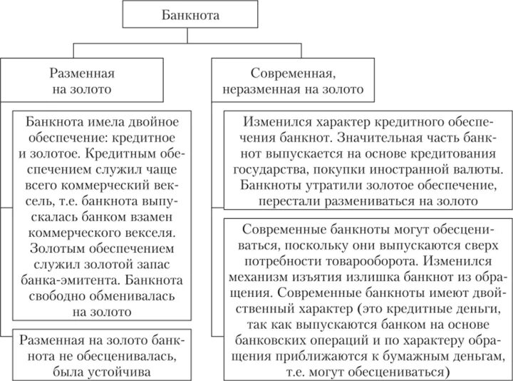 Чем кредитные деньги отличаются от товарных денег. Виды кредитных денег. Отличие денег и финансов. Различия бумажных и кредитных денег. Отличия кредитных отношений от денежных.