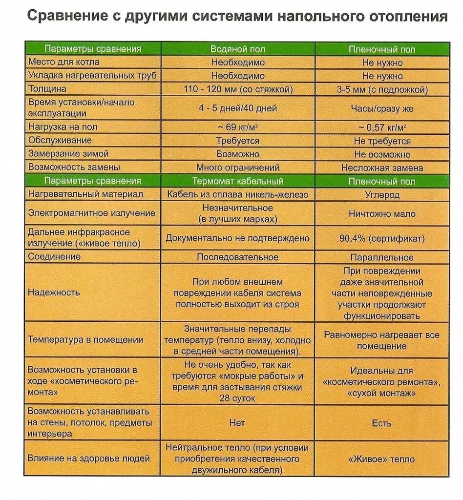 Сколько потребляет теплый пол в час. Инфракрасный теплый пол мощность 1м2. потребляемая мощность инфракрасного теплого пола на 1 м2 таблица. мощность потребления электроэнергии теплого пола ик. мощность пленочного теплого пола на 1 м.