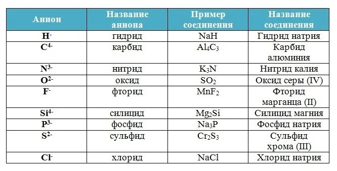 Название 5 химических соединений