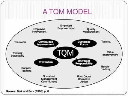 Принципы tqm