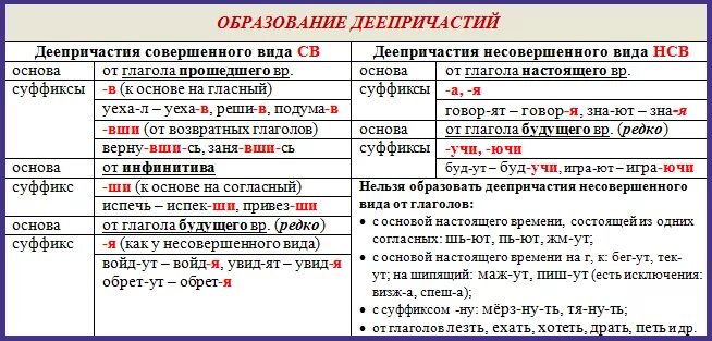 Суффиксы будущего времени глаголов. Правописание суффиксов причастий и деепричастий. образование причастий и деепричастий таблица. правописание суффиксов деепричастий таблица. суффиксы деепричастий в русском языке таблица.