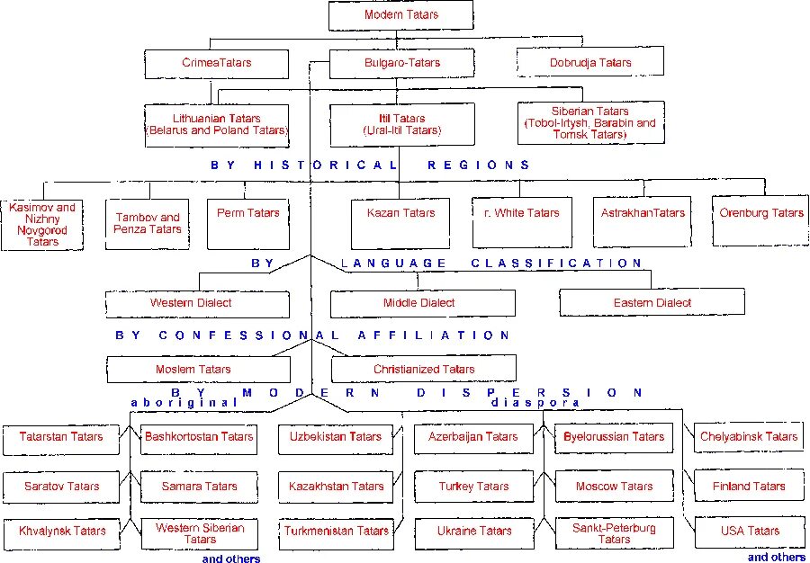 Монголо-татарское нашествие: причины, ход, последствия. Морфология татар теле. Монголо-татарское иго на руси карта. Классификация тюркских языков схема. Баскаков тюркские языки классификация.