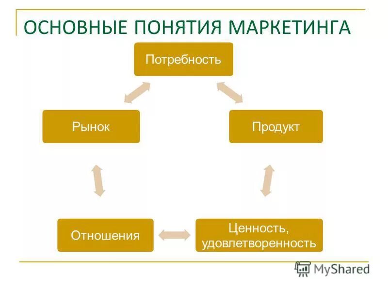 Концентрированная концепция маркетинга