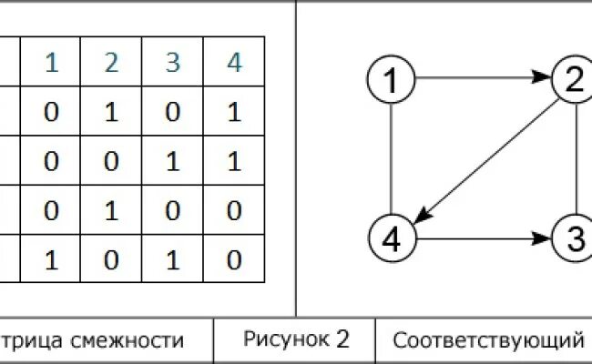 Матрица смежности это. Графы матрица смежности. Матрица смежности вершин графа. Таблица смежности ориентированного графа.
