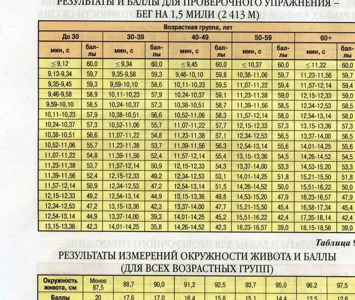 НФП таблица оценки физической подготовленности. Физическая подготовка военнослужащих таблица баллов. Таблица сдачи нормативов физо. Нормативы физо для военнослужащих по контракту. Калькулятор нфп 2024