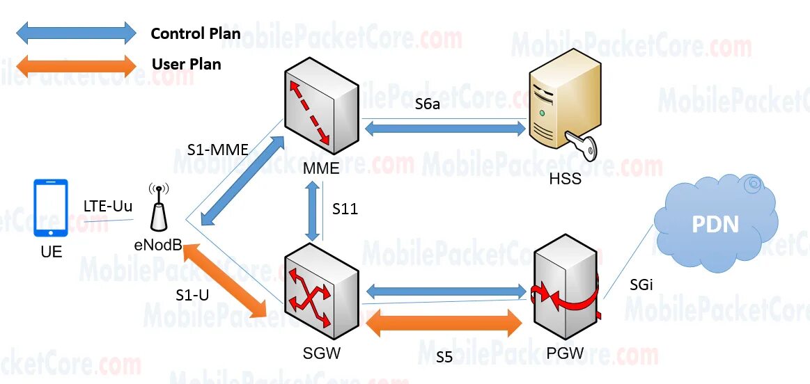 4g LTE EPC Architecture. LTE Core. Беспроводной Интерфейс LTE. Mme LTE. Plan user