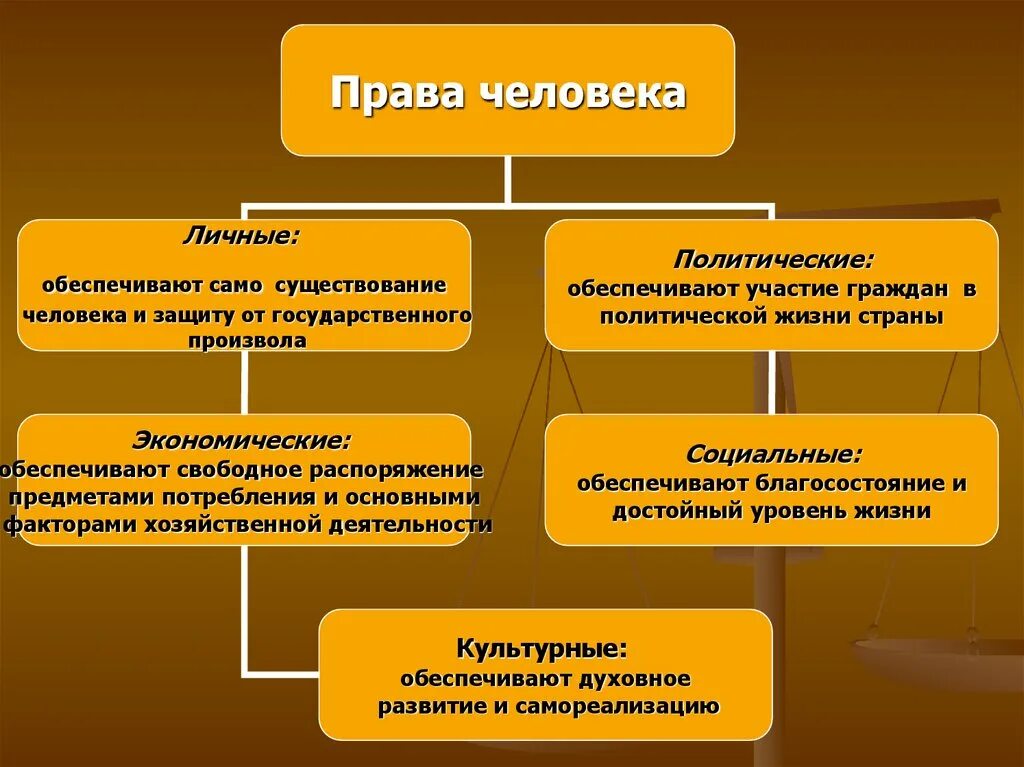 Политические и социальные права человека. 3 право и личность. Час правовой информации «долг и право. Правовой с атус личности. Поколение права человека презентация.