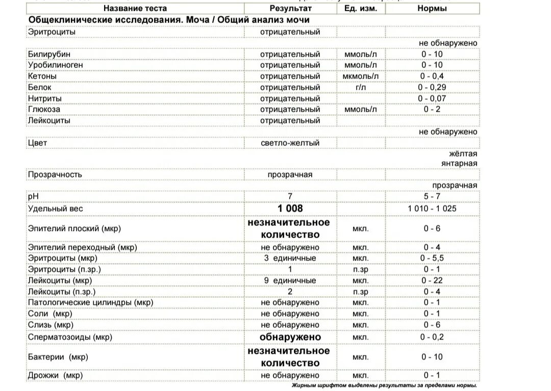 Дрожжевые клетки в моче повышены. Норма уробилиногена в моче в мкмоль/л. ОАМ уробилиноген норма. Уробилиноген в моче норма у детей норма. Анализ мочи норма у детей 9 месяцев.