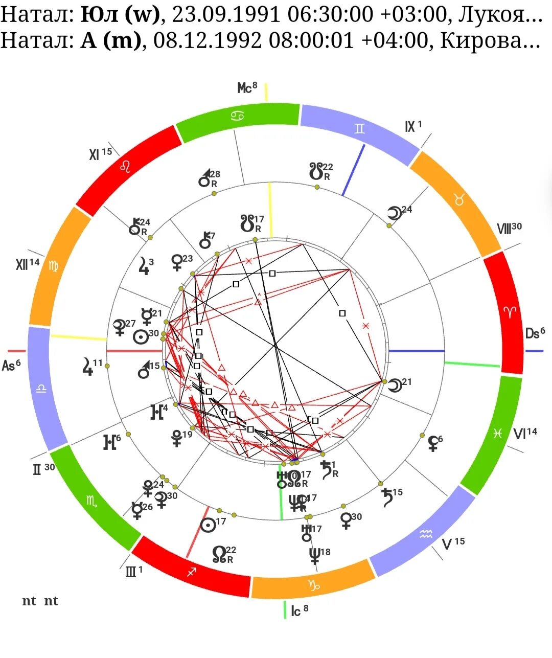 Совместимость по дате рождения между мужчиной синастрия. Натальная карта. Астрологическая карта совместимости. Натальная карта совместимости. Гороскоп натальная карта.