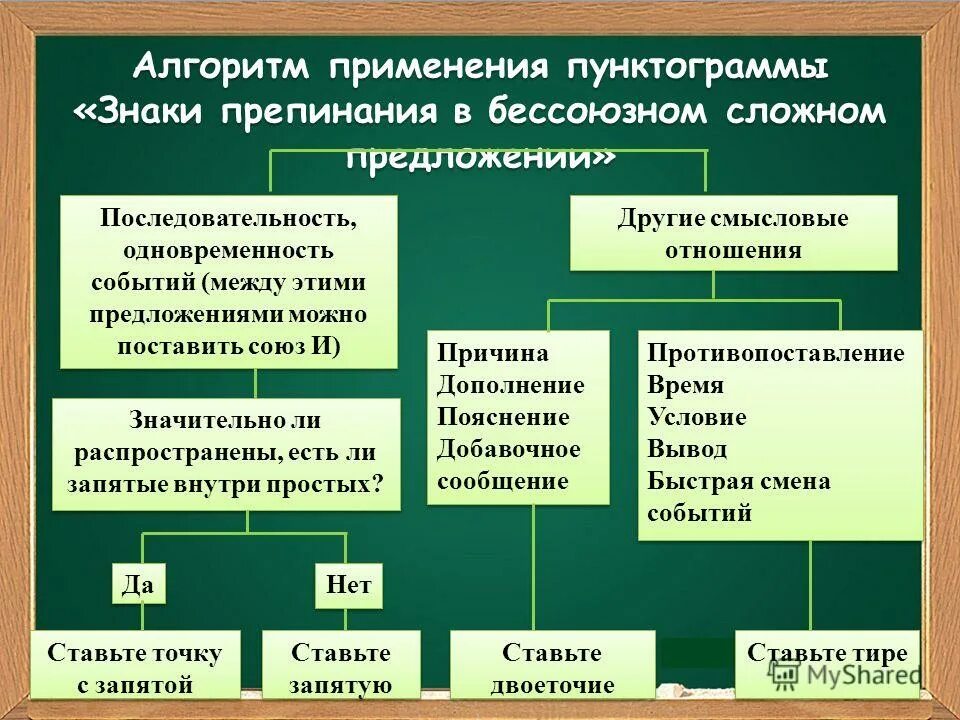 Укажите смысловые отношения в бессоюзном сложном предложении